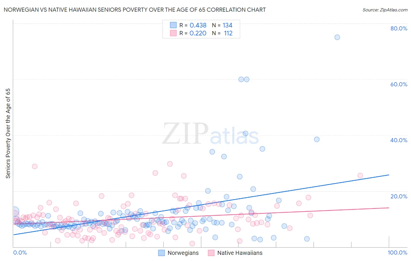 Norwegian vs Native Hawaiian Seniors Poverty Over the Age of 65