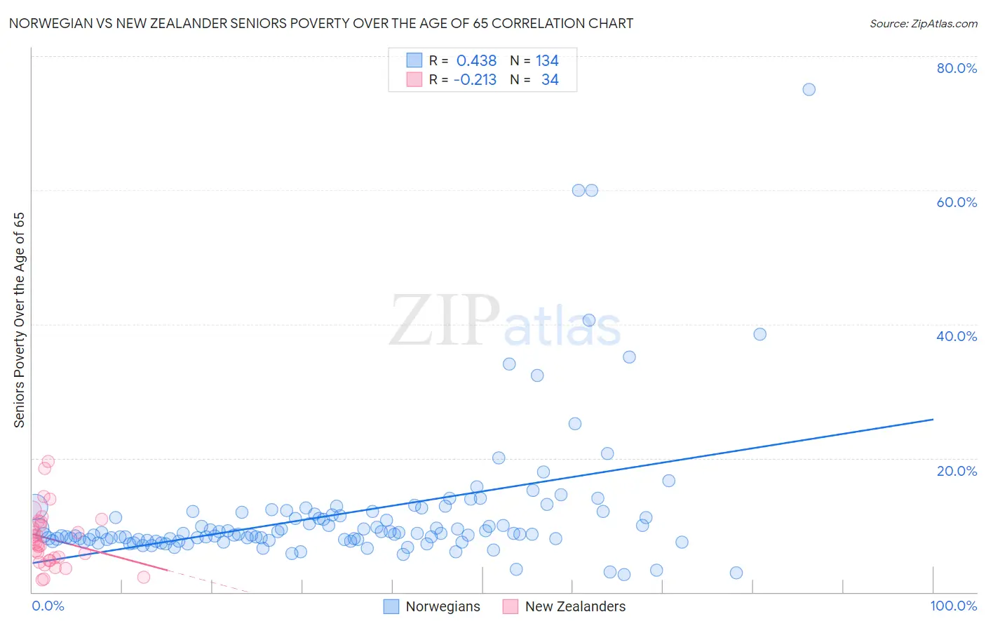 Norwegian vs New Zealander Seniors Poverty Over the Age of 65