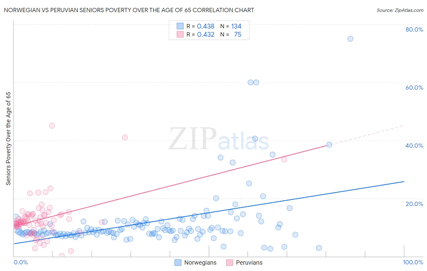 Norwegian vs Peruvian Seniors Poverty Over the Age of 65