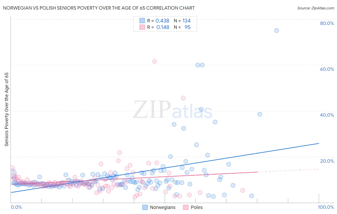 Norwegian vs Polish Seniors Poverty Over the Age of 65