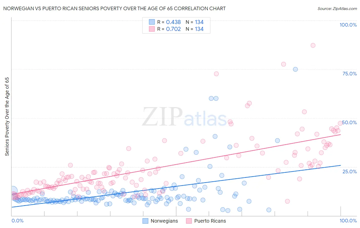Norwegian vs Puerto Rican Seniors Poverty Over the Age of 65