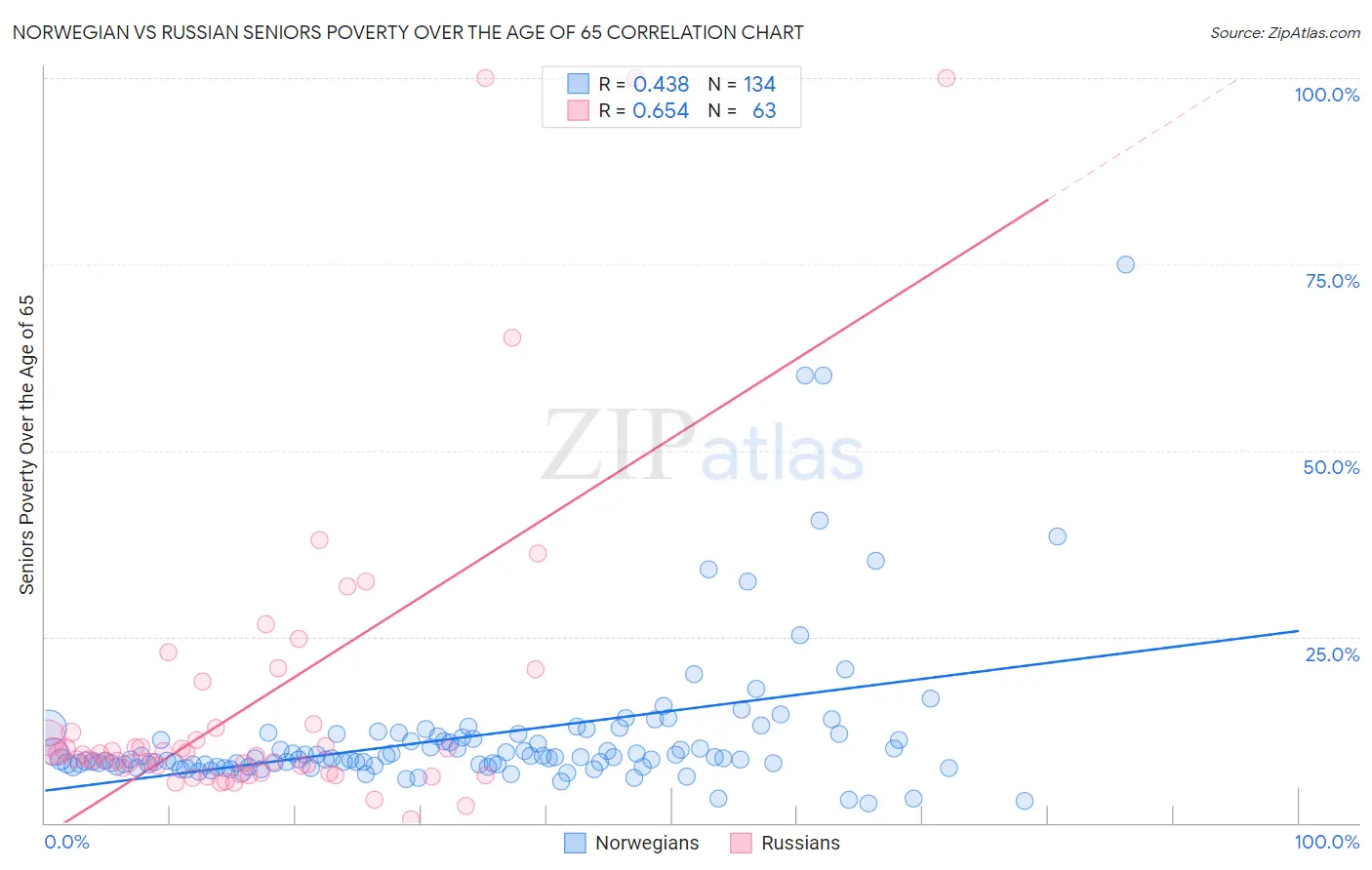 Norwegian vs Russian Seniors Poverty Over the Age of 65