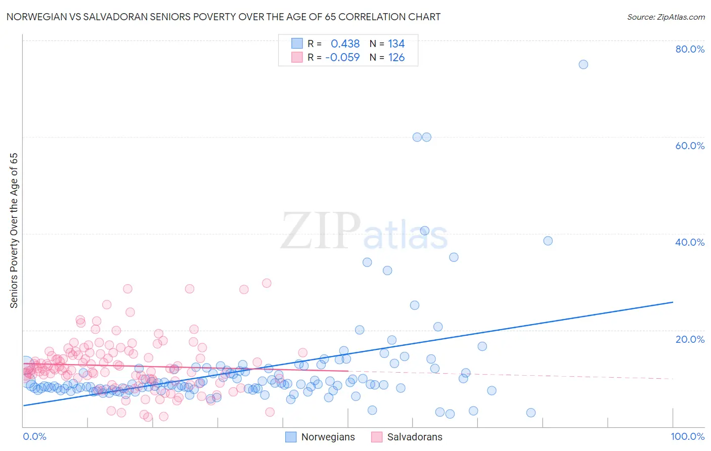 Norwegian vs Salvadoran Seniors Poverty Over the Age of 65