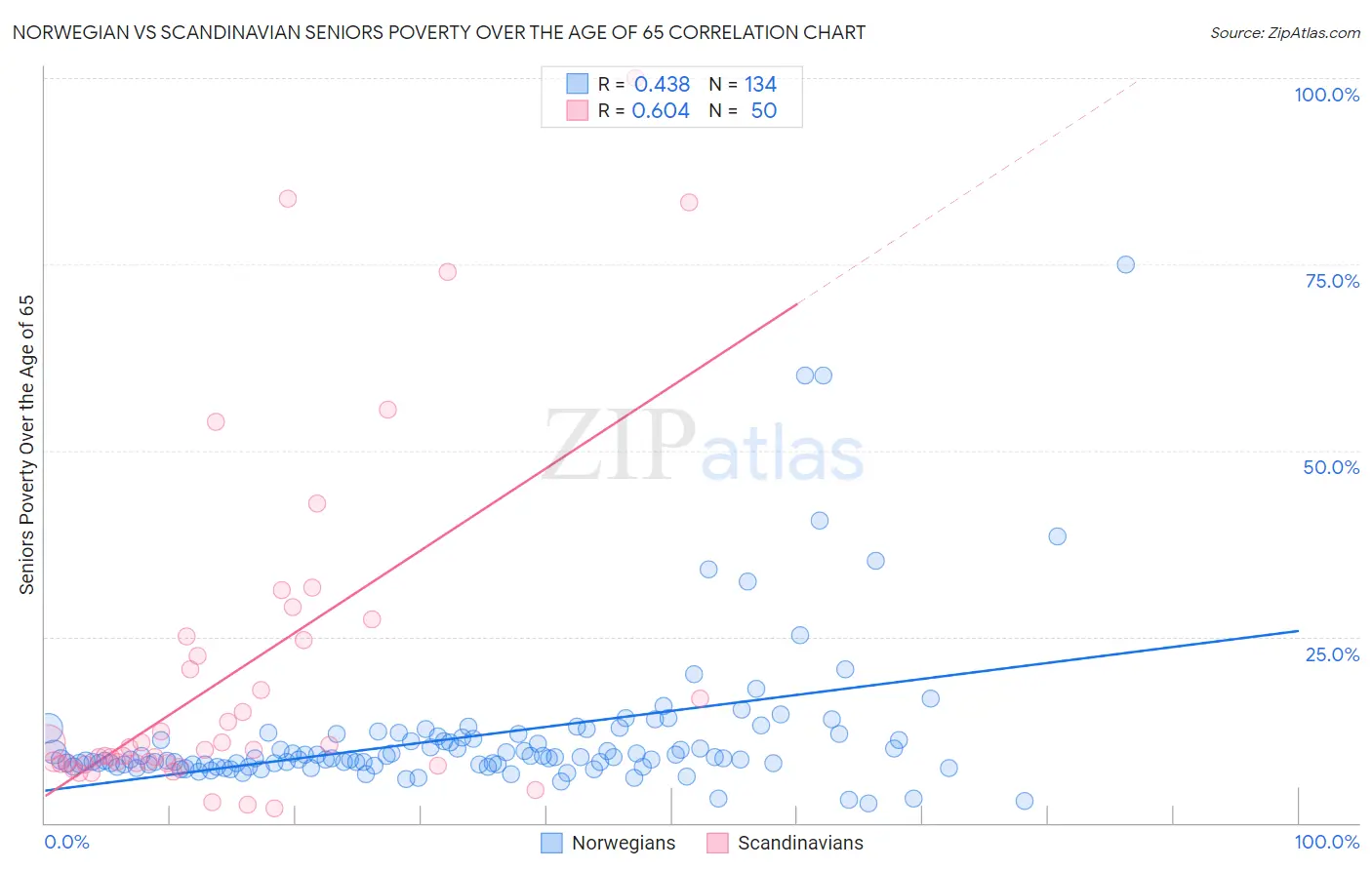 Norwegian vs Scandinavian Seniors Poverty Over the Age of 65