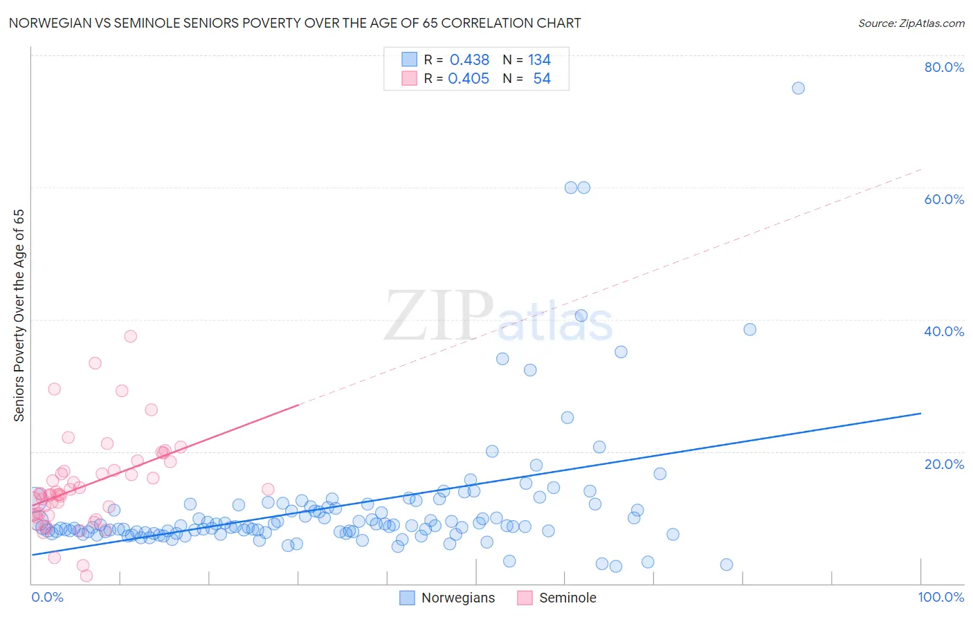 Norwegian vs Seminole Seniors Poverty Over the Age of 65