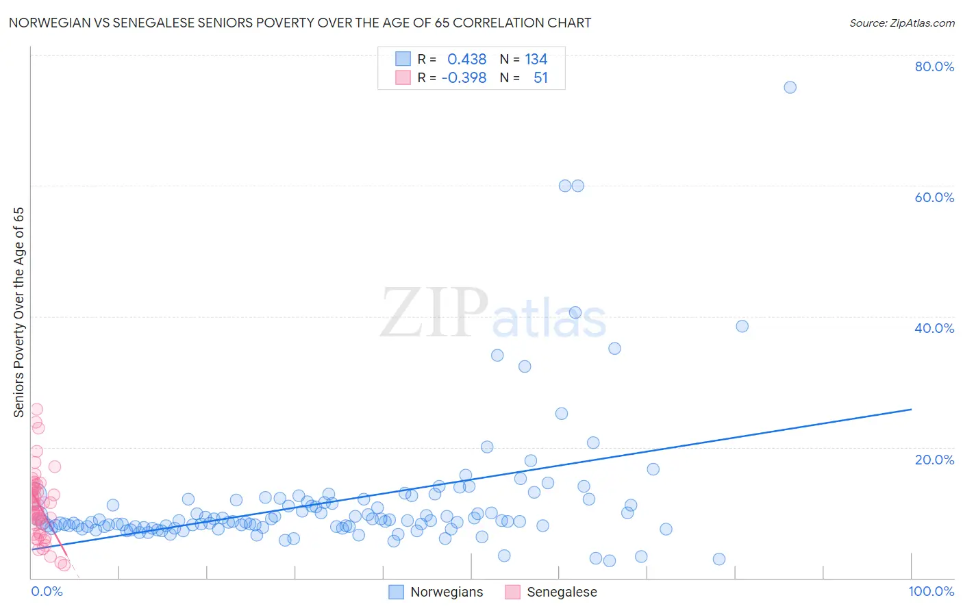 Norwegian vs Senegalese Seniors Poverty Over the Age of 65