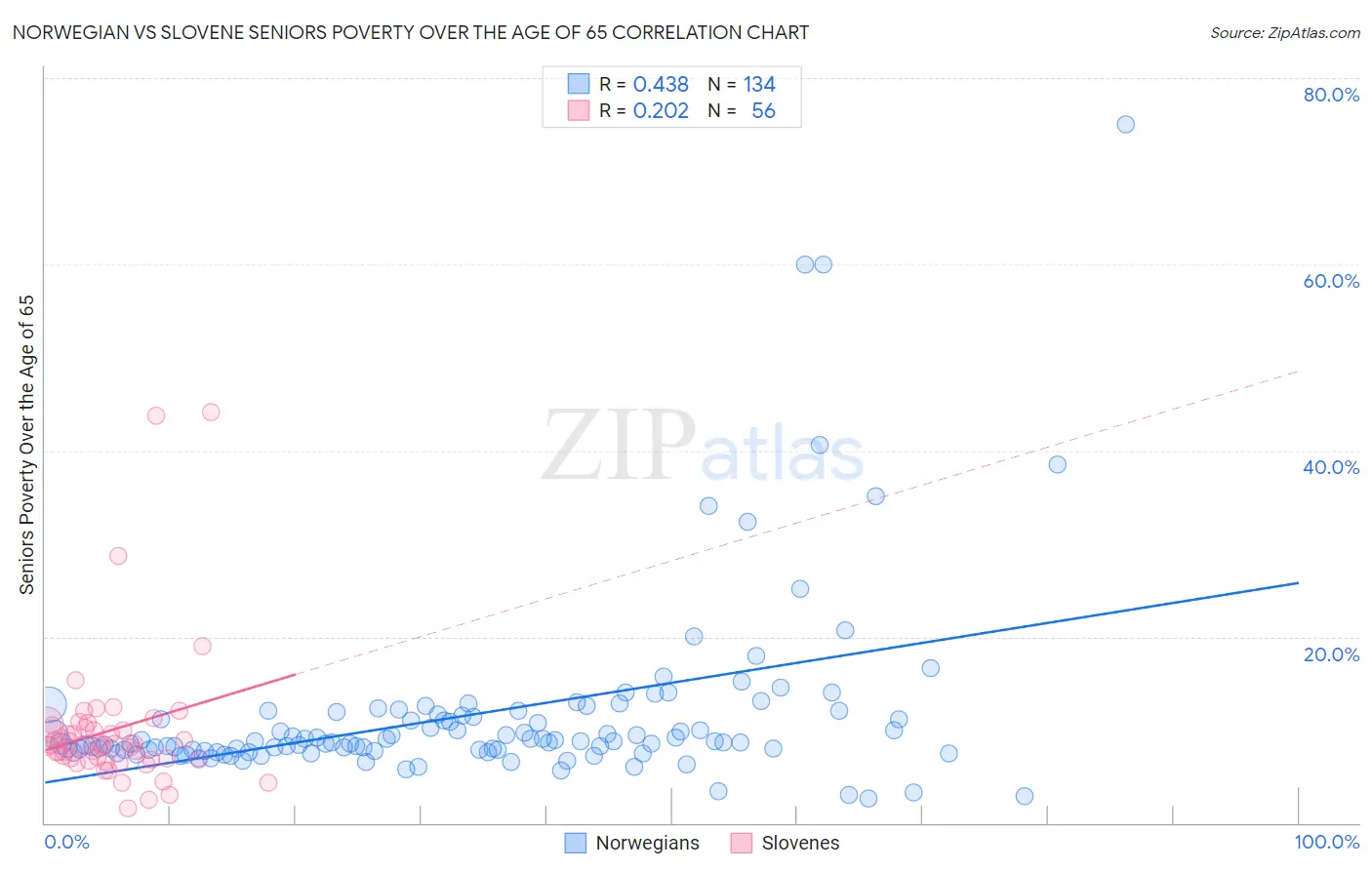 Norwegian vs Slovene Seniors Poverty Over the Age of 65