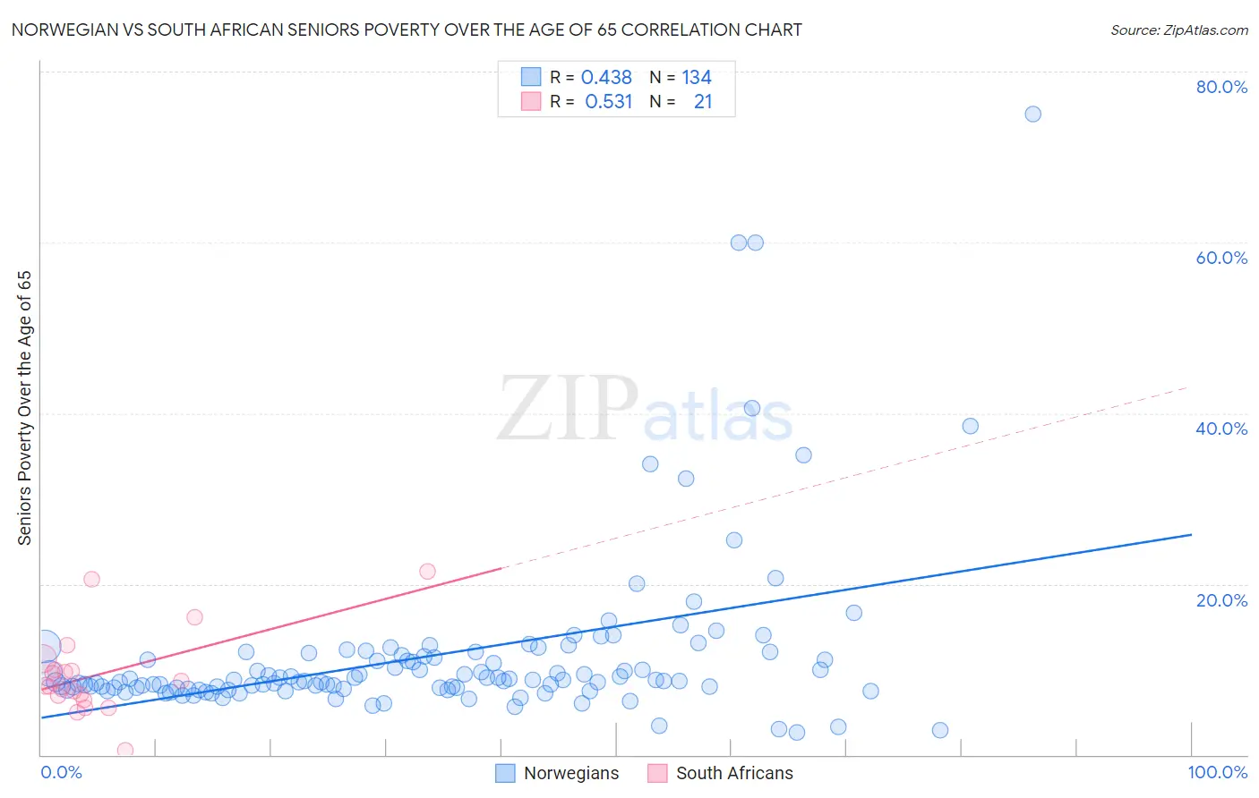 Norwegian vs South African Seniors Poverty Over the Age of 65
