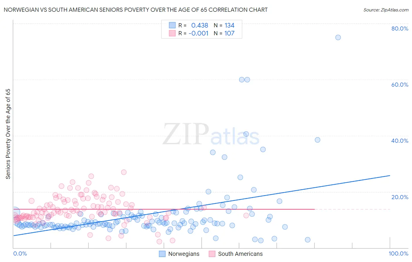 Norwegian vs South American Seniors Poverty Over the Age of 65
