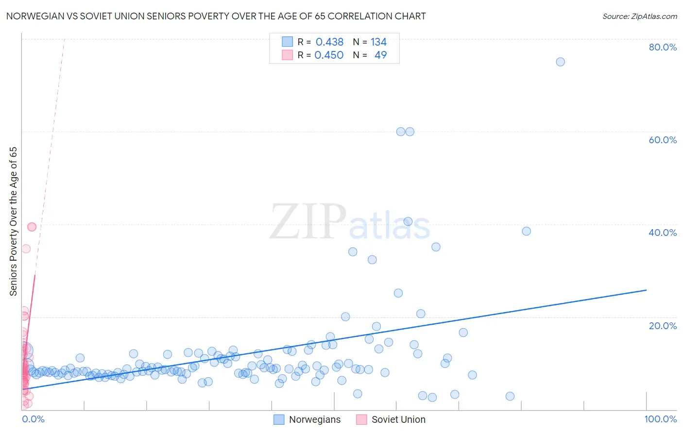Norwegian vs Soviet Union Seniors Poverty Over the Age of 65