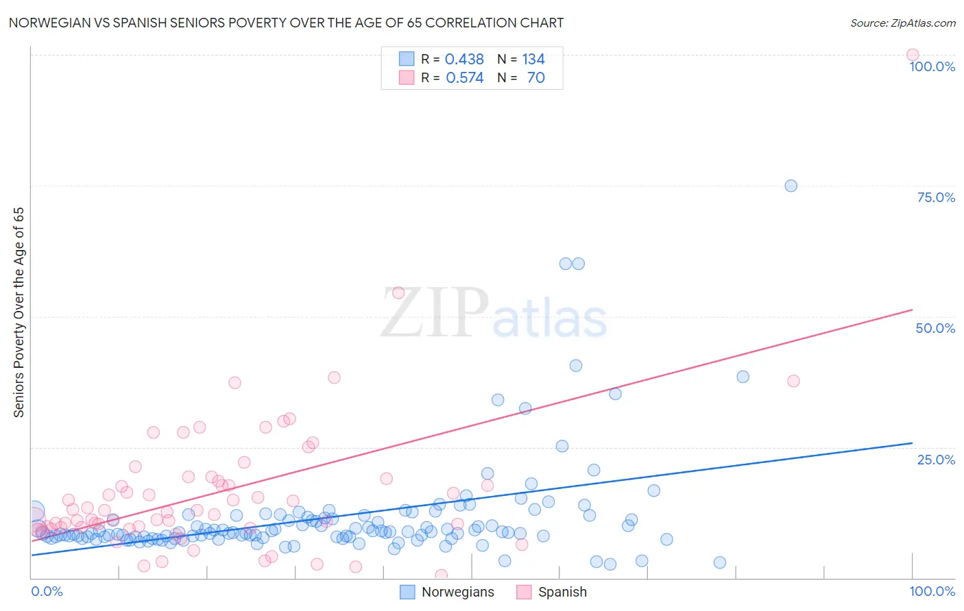 Norwegian vs Spanish Seniors Poverty Over the Age of 65