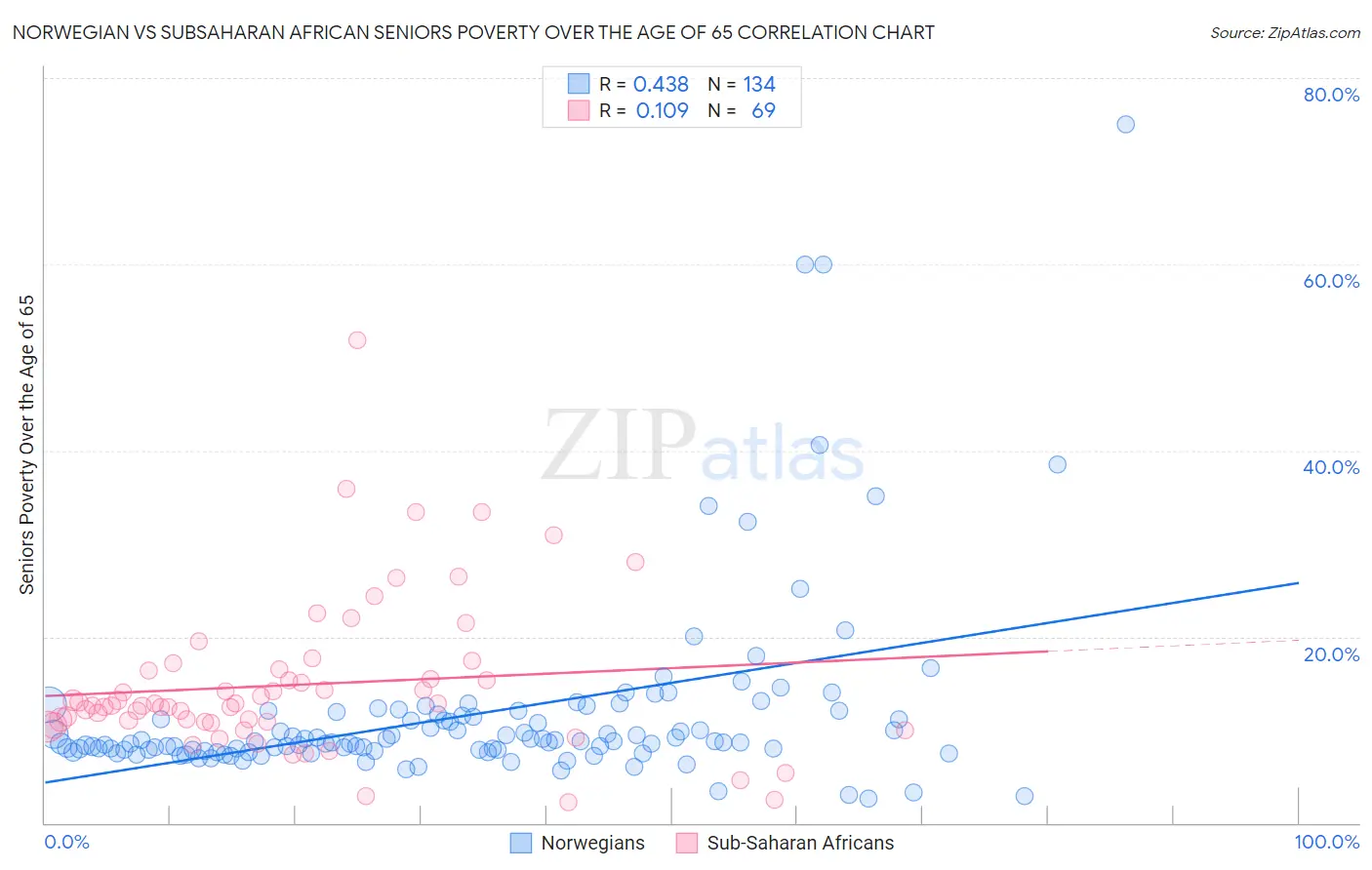 Norwegian vs Subsaharan African Seniors Poverty Over the Age of 65
