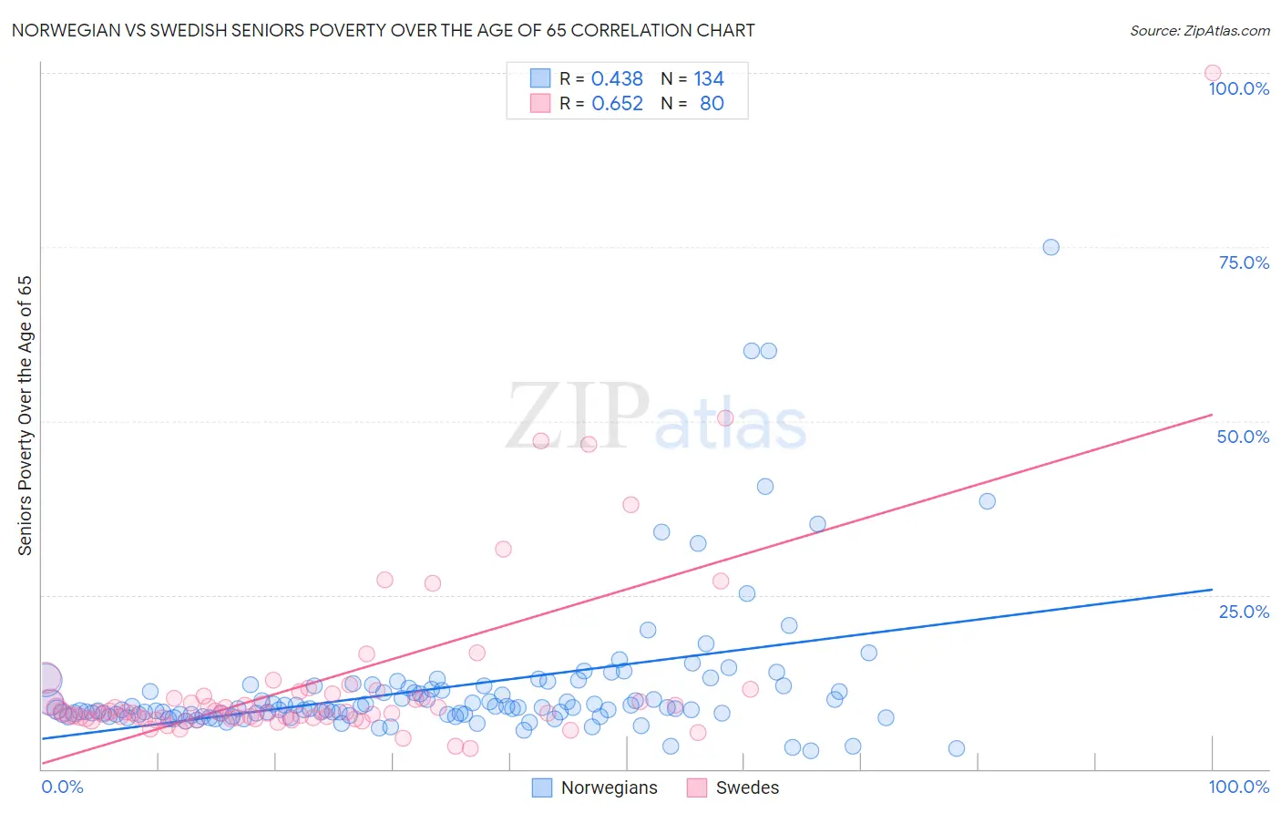Norwegian vs Swedish Seniors Poverty Over the Age of 65
