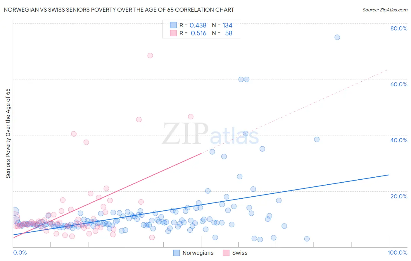 Norwegian vs Swiss Seniors Poverty Over the Age of 65