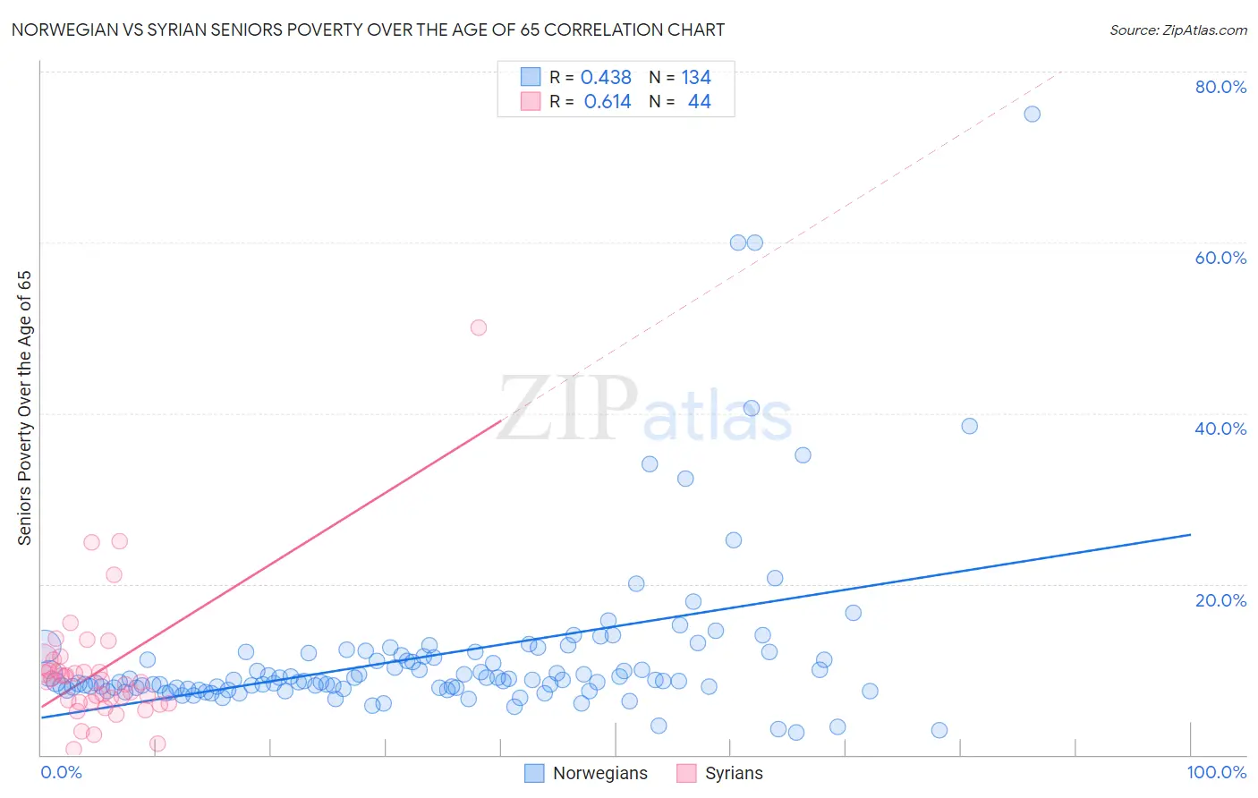 Norwegian vs Syrian Seniors Poverty Over the Age of 65