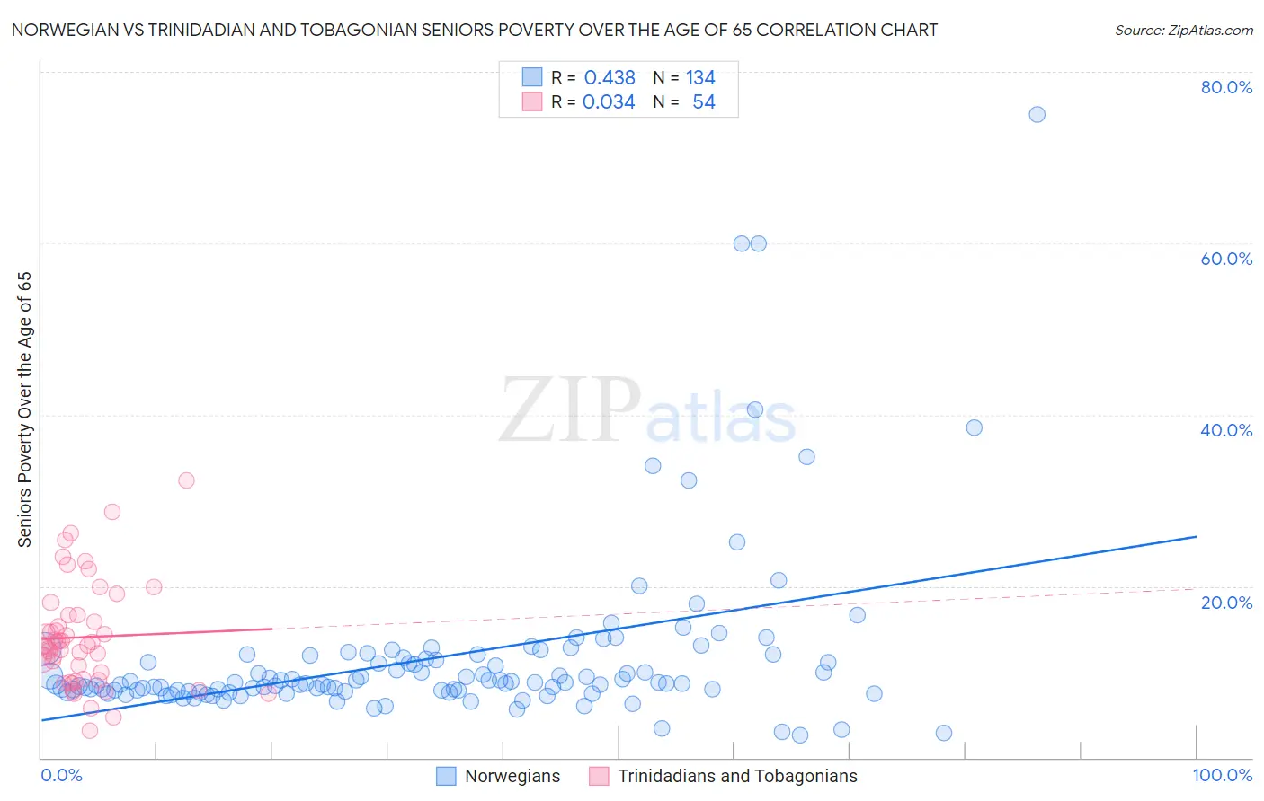 Norwegian vs Trinidadian and Tobagonian Seniors Poverty Over the Age of 65