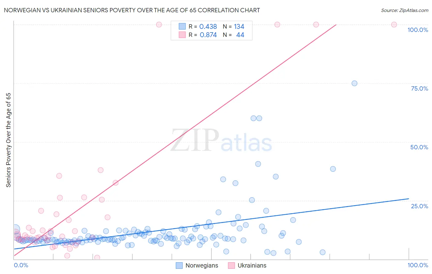 Norwegian vs Ukrainian Seniors Poverty Over the Age of 65