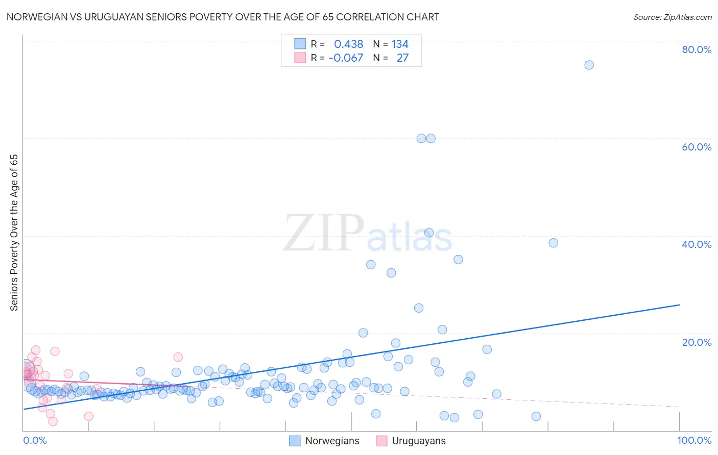 Norwegian vs Uruguayan Seniors Poverty Over the Age of 65
