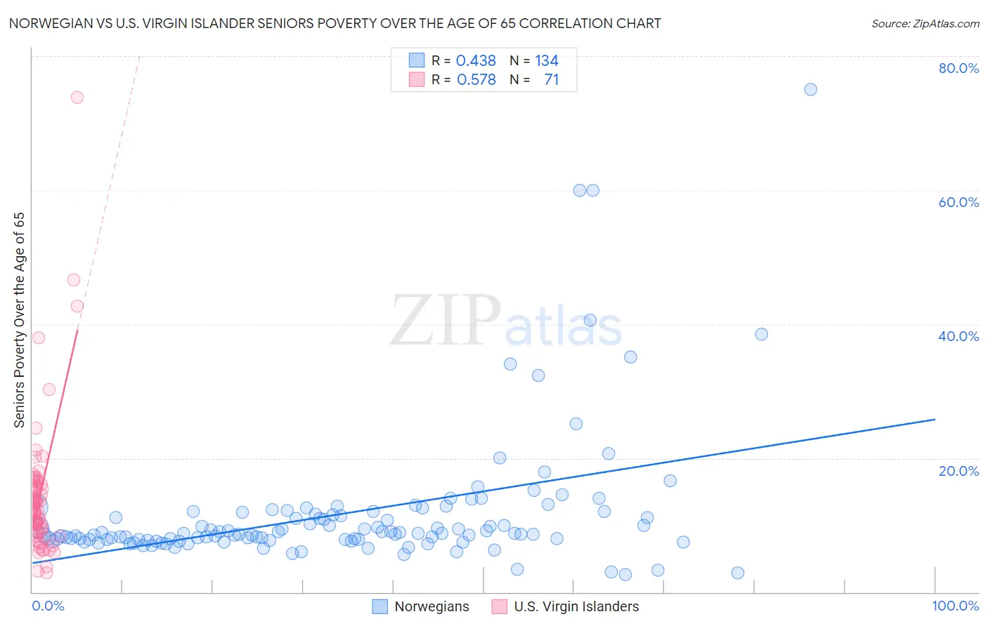 Norwegian vs U.S. Virgin Islander Seniors Poverty Over the Age of 65