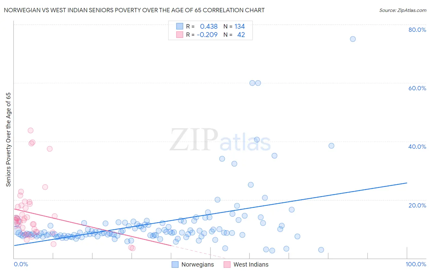 Norwegian vs West Indian Seniors Poverty Over the Age of 65