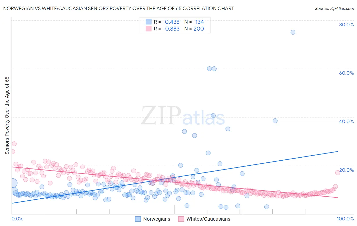 Norwegian vs White/Caucasian Seniors Poverty Over the Age of 65