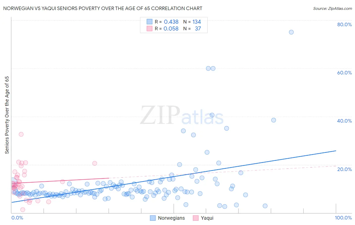 Norwegian vs Yaqui Seniors Poverty Over the Age of 65