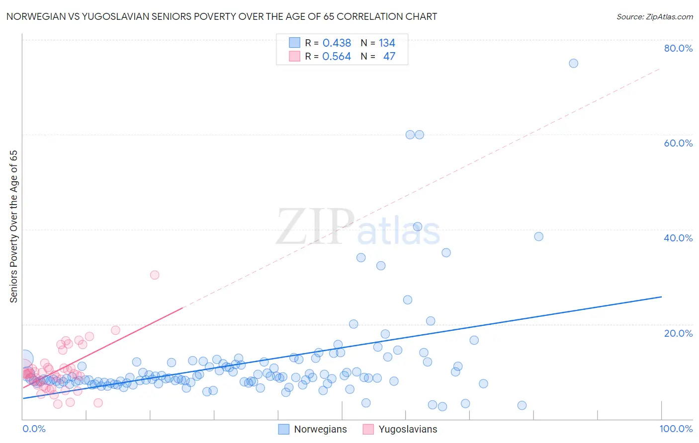 Norwegian vs Yugoslavian Seniors Poverty Over the Age of 65