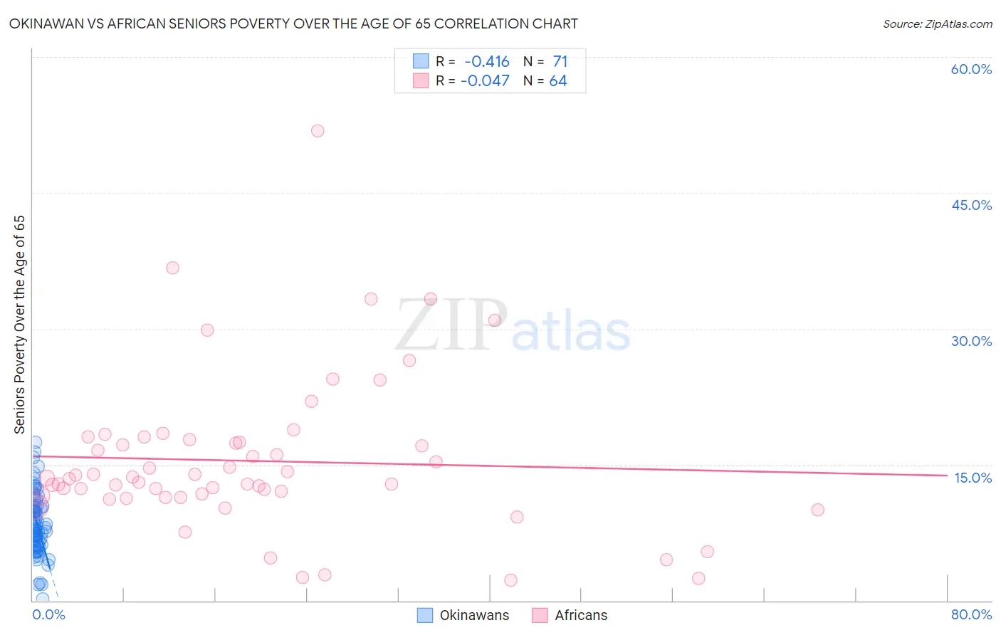 Okinawan vs African Seniors Poverty Over the Age of 65