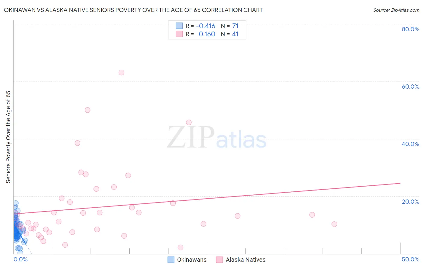 Okinawan vs Alaska Native Seniors Poverty Over the Age of 65