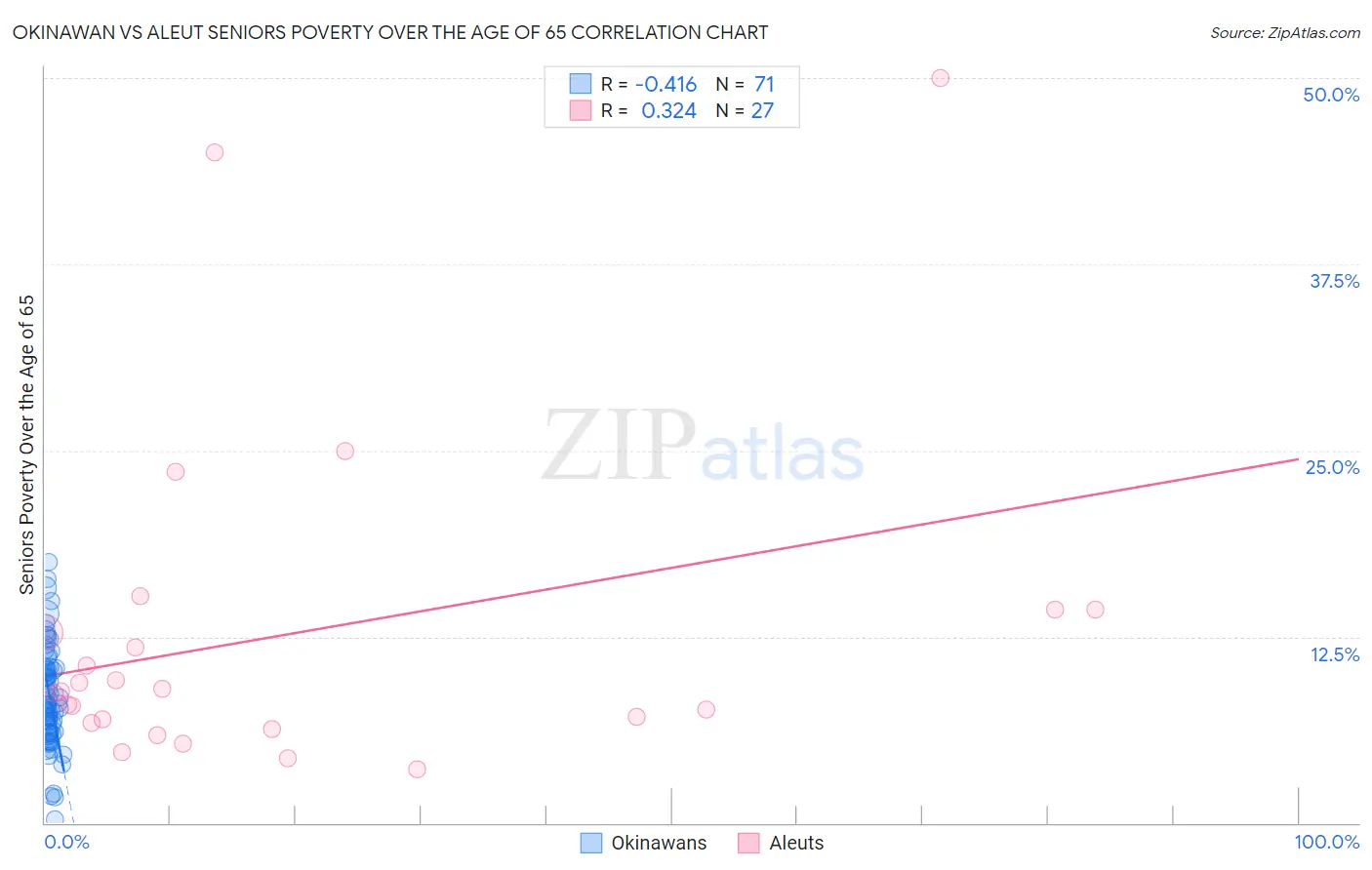 Okinawan vs Aleut Seniors Poverty Over the Age of 65