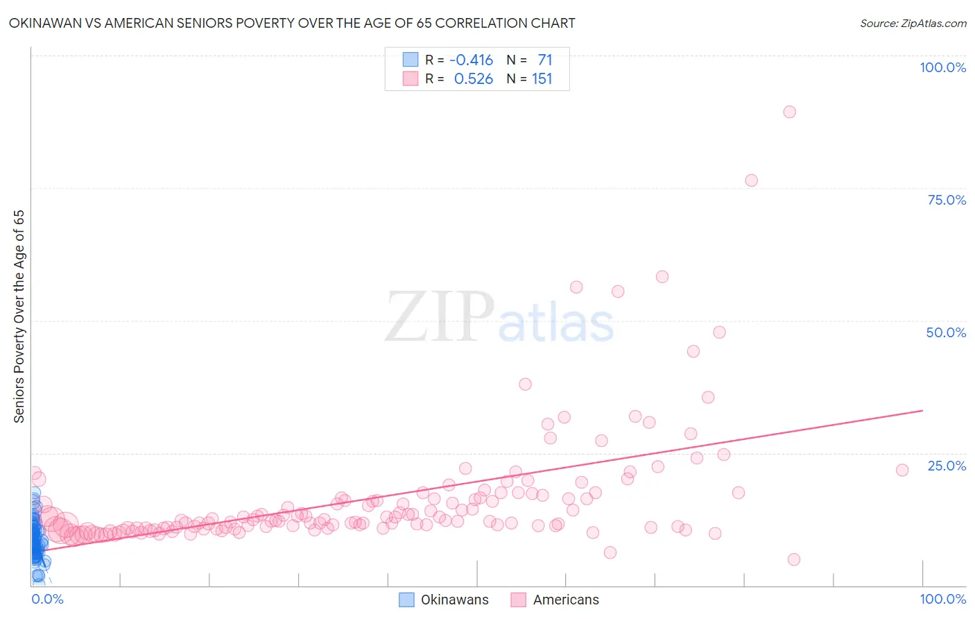 Okinawan vs American Seniors Poverty Over the Age of 65
