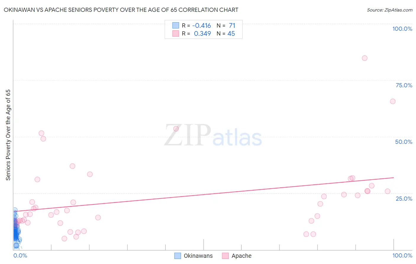Okinawan vs Apache Seniors Poverty Over the Age of 65