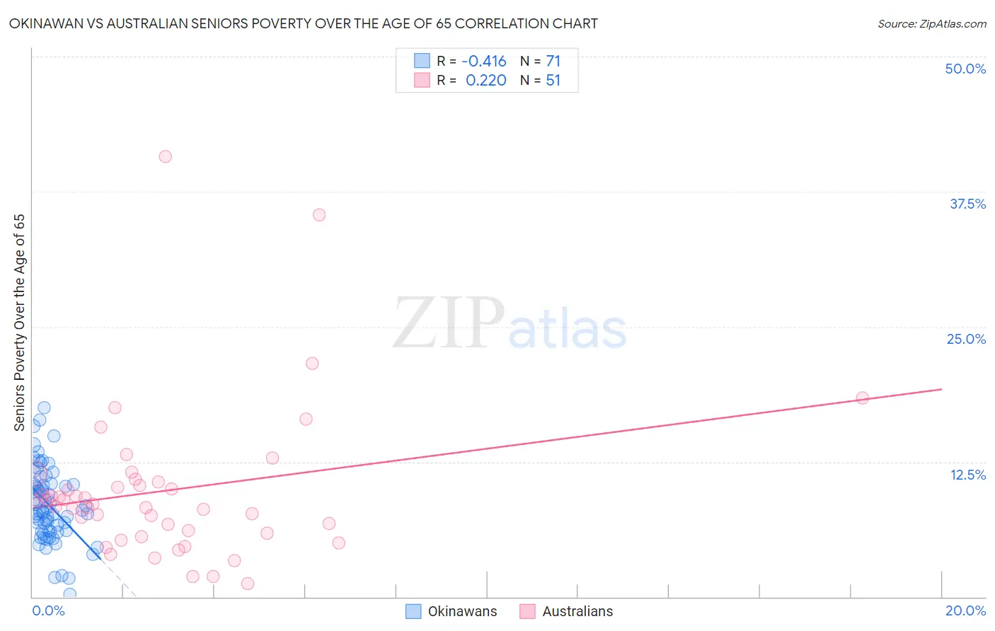 Okinawan vs Australian Seniors Poverty Over the Age of 65