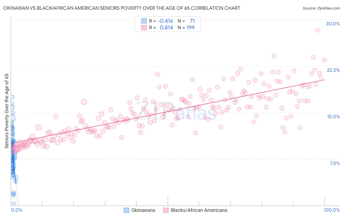 Okinawan vs Black/African American Seniors Poverty Over the Age of 65