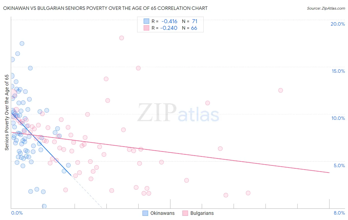 Okinawan vs Bulgarian Seniors Poverty Over the Age of 65