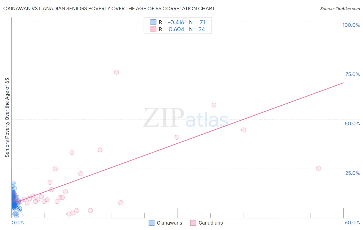 Okinawan vs Canadian Seniors Poverty Over the Age of 65