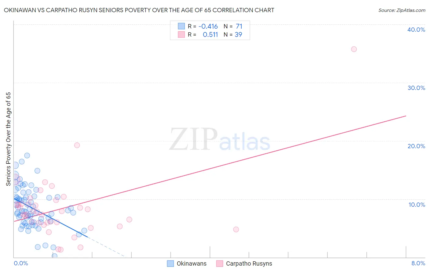Okinawan vs Carpatho Rusyn Seniors Poverty Over the Age of 65