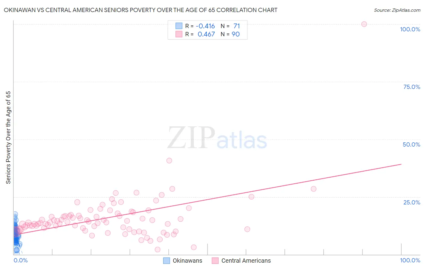 Okinawan vs Central American Seniors Poverty Over the Age of 65