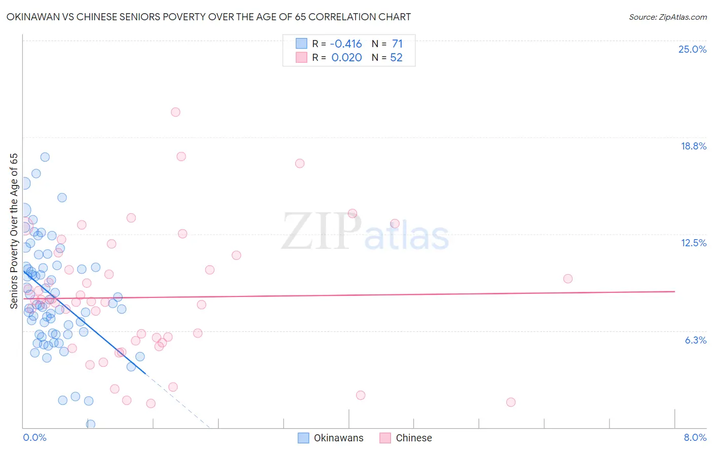 Okinawan vs Chinese Seniors Poverty Over the Age of 65