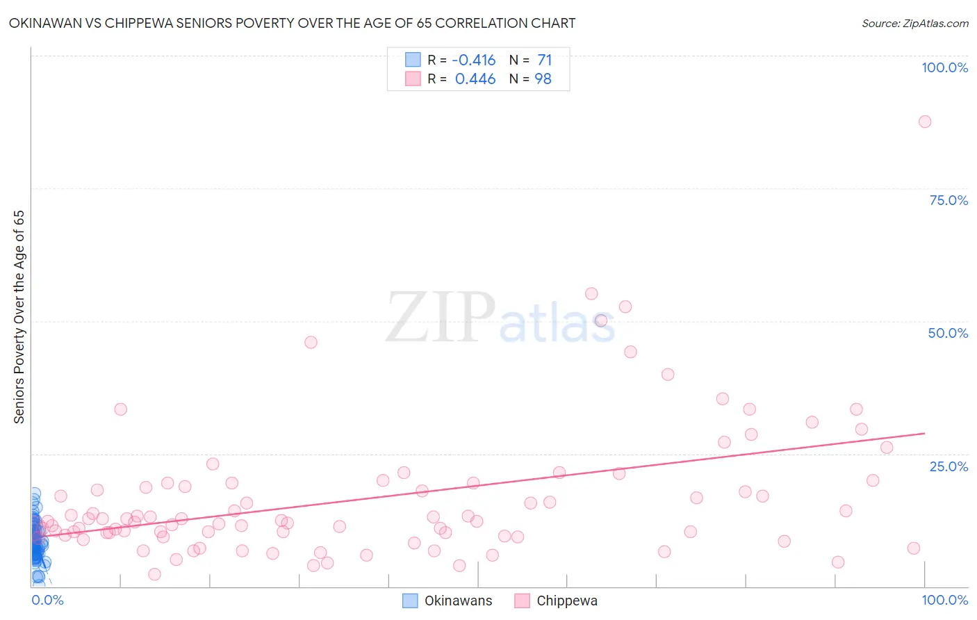 Okinawan vs Chippewa Seniors Poverty Over the Age of 65