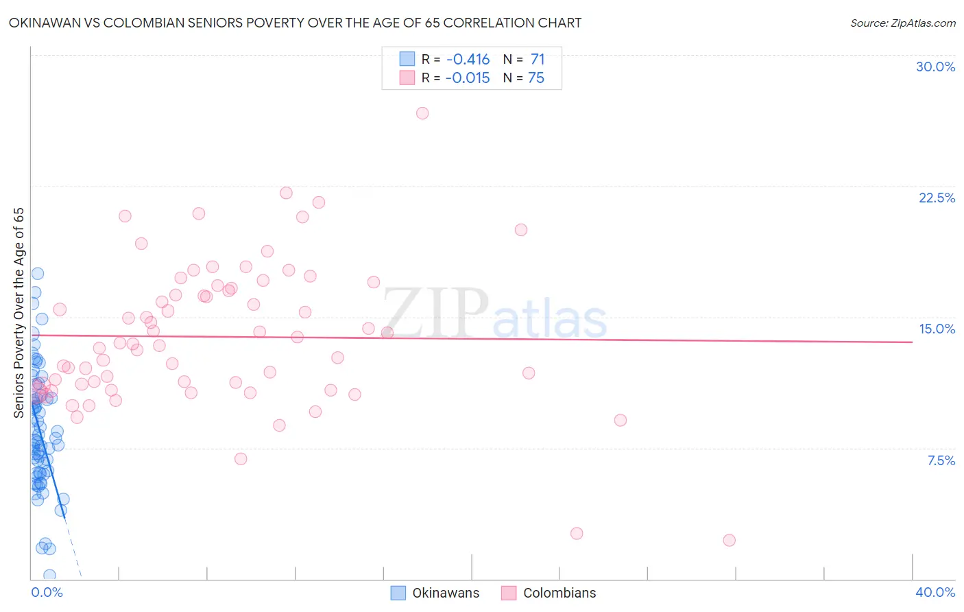 Okinawan vs Colombian Seniors Poverty Over the Age of 65