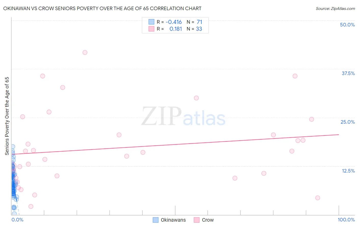 Okinawan vs Crow Seniors Poverty Over the Age of 65