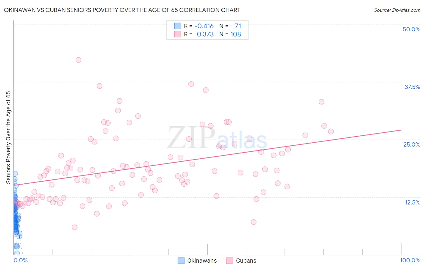 Okinawan vs Cuban Seniors Poverty Over the Age of 65