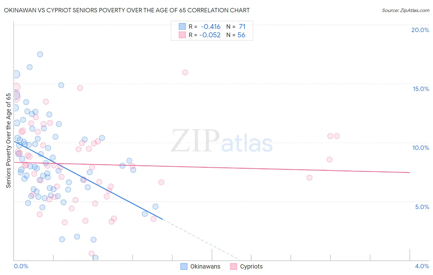 Okinawan vs Cypriot Seniors Poverty Over the Age of 65