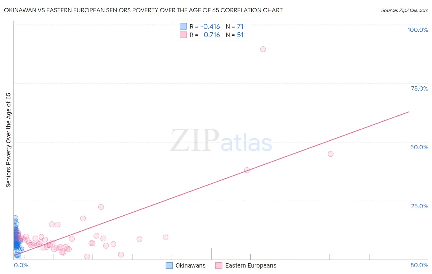 Okinawan vs Eastern European Seniors Poverty Over the Age of 65