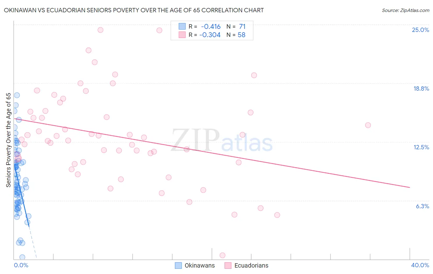 Okinawan vs Ecuadorian Seniors Poverty Over the Age of 65