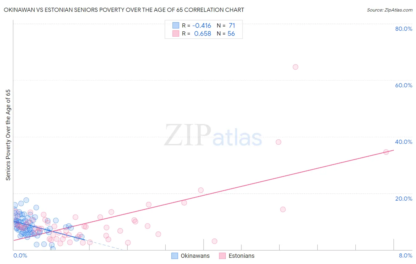 Okinawan vs Estonian Seniors Poverty Over the Age of 65