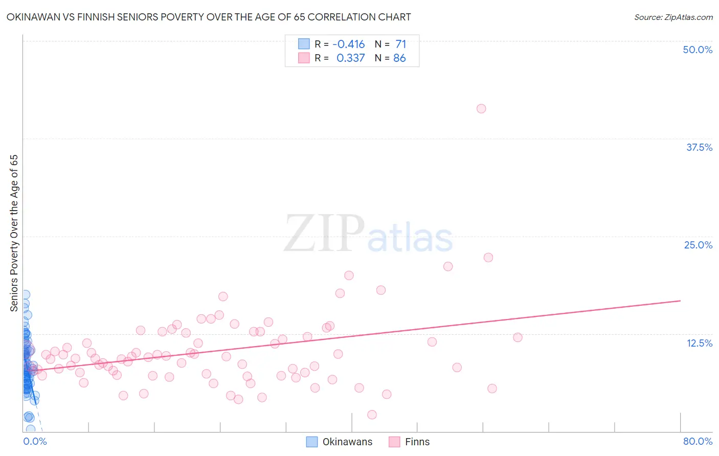 Okinawan vs Finnish Seniors Poverty Over the Age of 65