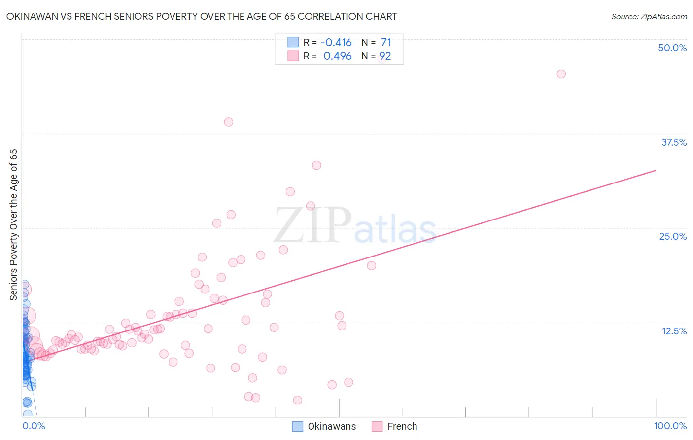 Okinawan vs French Seniors Poverty Over the Age of 65