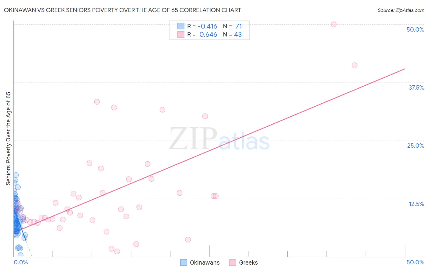 Okinawan vs Greek Seniors Poverty Over the Age of 65